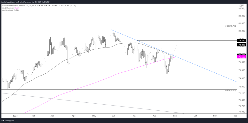 Nzdjpy 2021 09 02 17 48 55 1024X508 - Market Update 9/2 - AUDUSD and NZDUSD into Big Levels