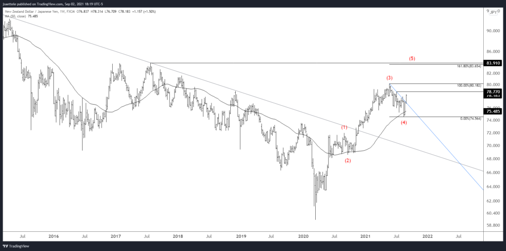 Nzdjpy 2021 09 02 18 19 54 1024X508 - Market Update 9/2 - AUDUSD and NZDUSD into Big Levels