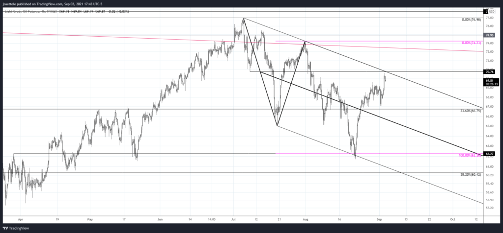 Market Update 9/2 - AUDUSD and NZDUSD into Big Levels