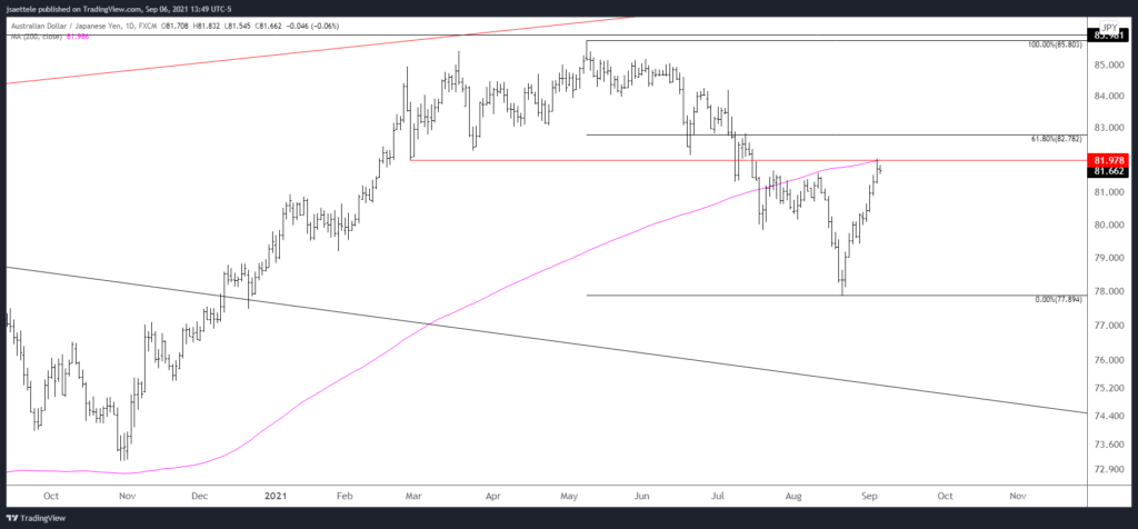 Audjpy 2021 09 06 13 49 51 1024X476 - Market Update 9/6 - AUD Crosses into Big Levels Before RBA