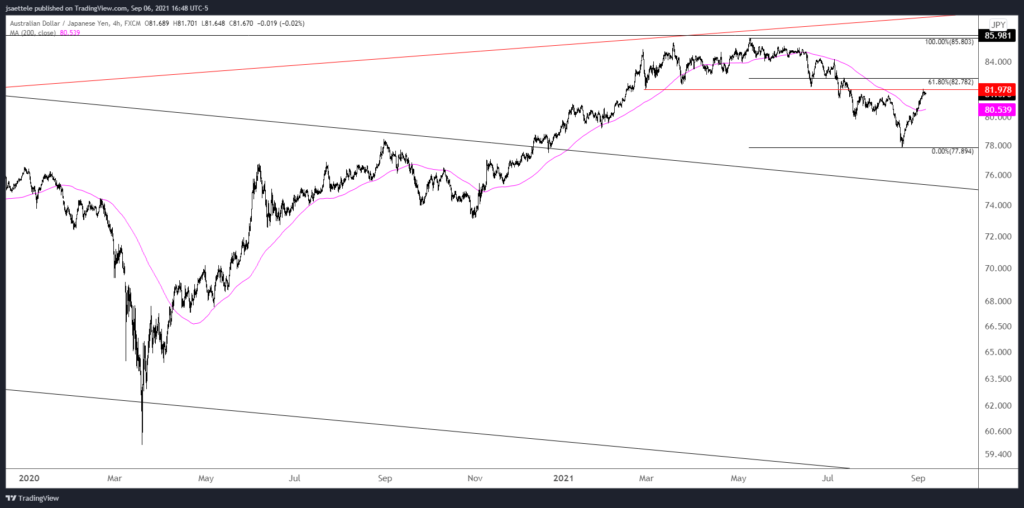 Audjpy 2021 09 06 16 48 25 1024X508 - Market Update 9/6 - AUD Crosses into Big Levels Before RBA