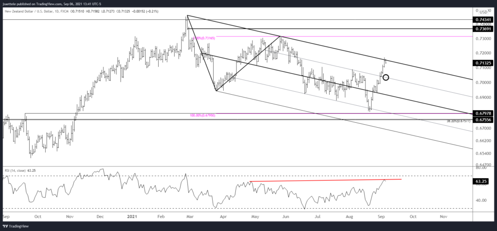 Nzdusd 2021 09 06 13 41 37 1024X476 - Market Update 9/6 - AUD Crosses into Big Levels Before RBA