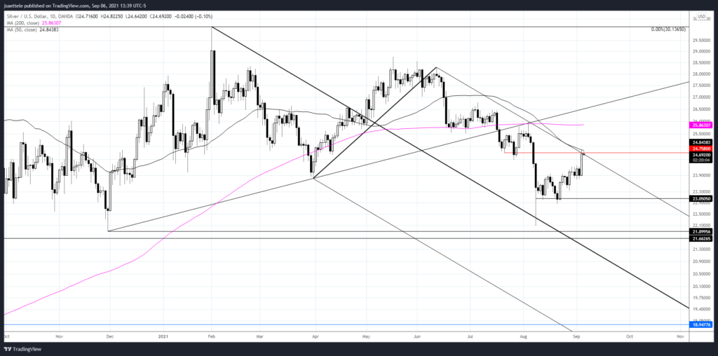 Xagusd 2021 09 06 13 39 55 1024X508 - Market Update 9/6 - AUD Crosses into Big Levels Before RBA