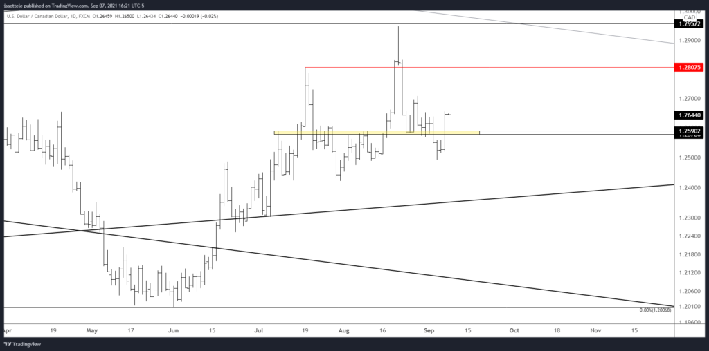 Usdcad 2021 09 07 16 21 37 1024X508 - Market Update 9/7 - USD Comeback