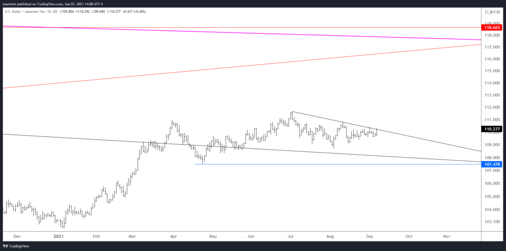 Usdjpy 2021 09 07 14 08 00 1024X508 - Market Update 9/7 - USD Comeback