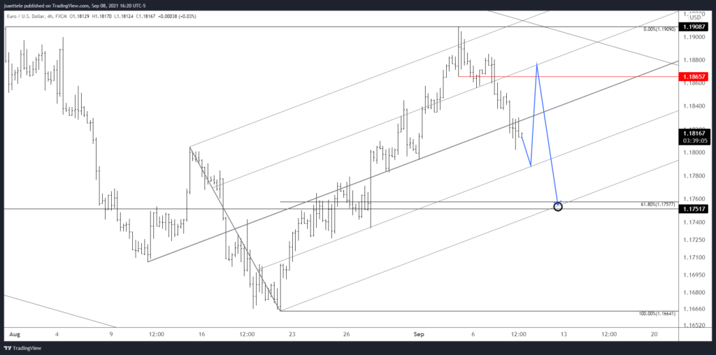 Eurusd 2021 09 08 16 20 51 1024X508 - Market Update 9/8 - Well-Defined Short Term USD Patterns