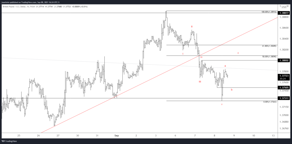 Gbpusd 2021 09 08 16 24 35 1024X508 - Market Update 9/8 - Well-Defined Short Term USD Patterns