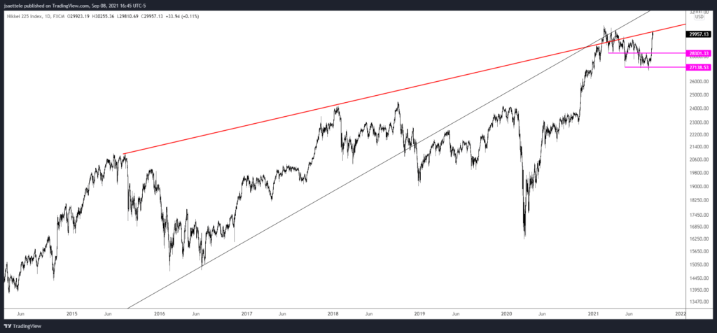 Jpn225 2021 09 08 16 45 49 1024X476 - Market Update 9/8 - Well-Defined Short Term USD Patterns