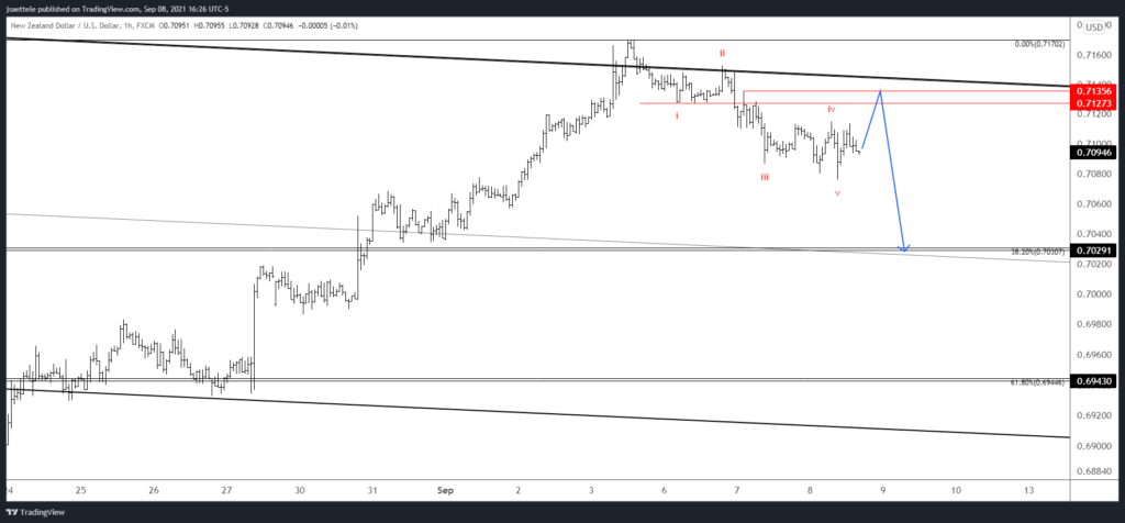 Nzdusd 2021 09 08 16 26 22 1024X476 - Market Update 9/8 - Well-Defined Short Term USD Patterns