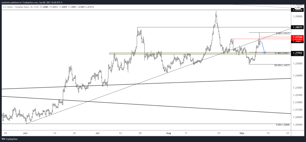 Usdcad 2021 09 08 16 30 24 1024X476 - Market Update 9/8 - Well-Defined Short Term USD Patterns