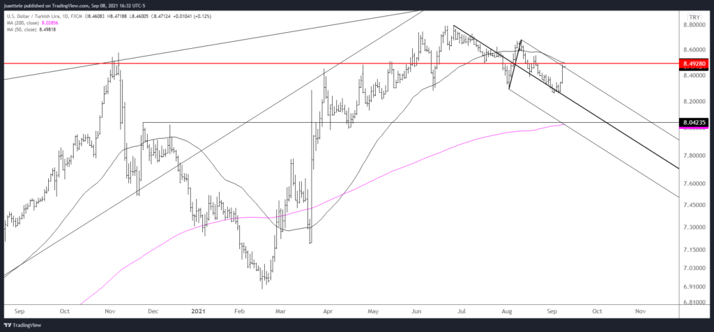 Usdtry 2021 09 08 16 32 42 1024X476 - Market Update 9/8 - Well-Defined Short Term USD Patterns