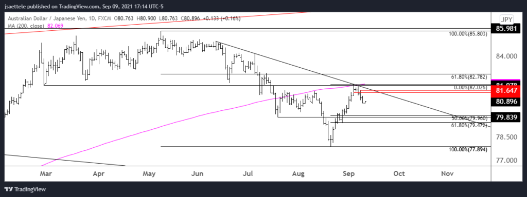 Audjpy 2021 09 09 17 14 47 1024X384 - Market Update 9/9 - Turkish Lira Setup