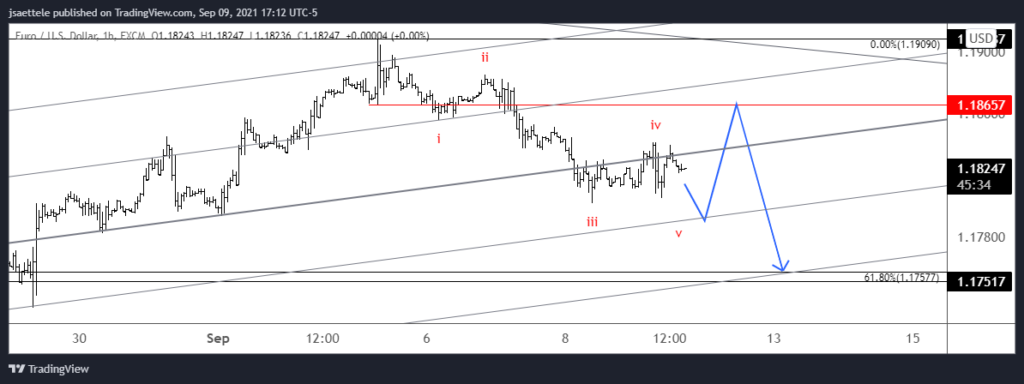 Eurusd 2021 09 09 17 12 20 1024X384 - Market Update 9/9 - Turkish Lira Setup