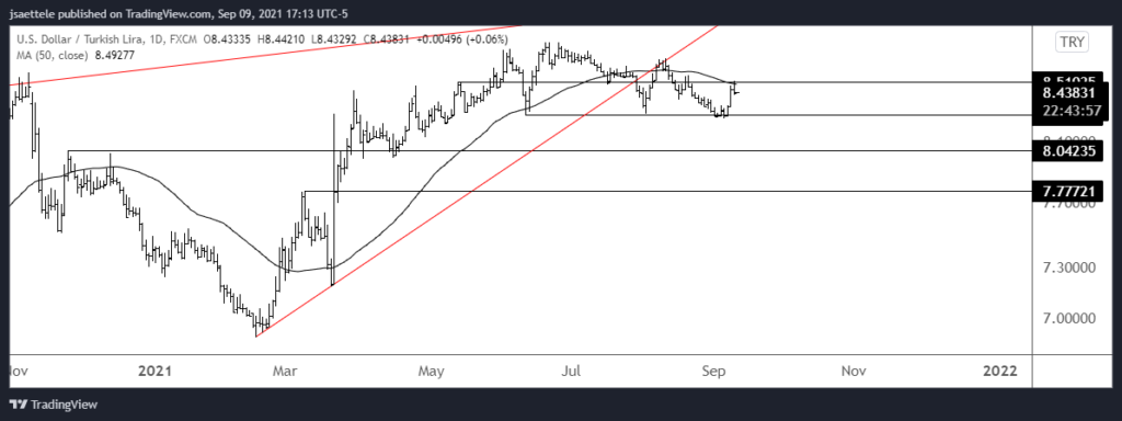 Usdtry 2021 09 09 17 13 56 1024X384 - Market Update 9/9 - Turkish Lira Setup