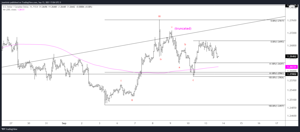 Usdcad 2021 09 13 17 04 29 1024X451 - Market Update 9/13 - Well-Defined EURUSD Trading Levels
