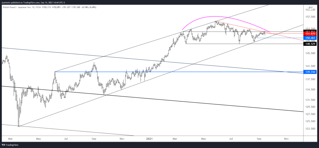 Gbpjpy 2021 09 14 14 44 48 1024X476 - Market Update 9/14 - Bearish British Pound Setup