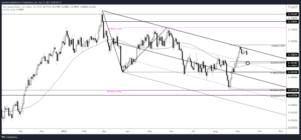 Nzdusd 2021 09 14 14 28 27 1024X476 - Market Update 9/14 - Bearish British Pound Setup