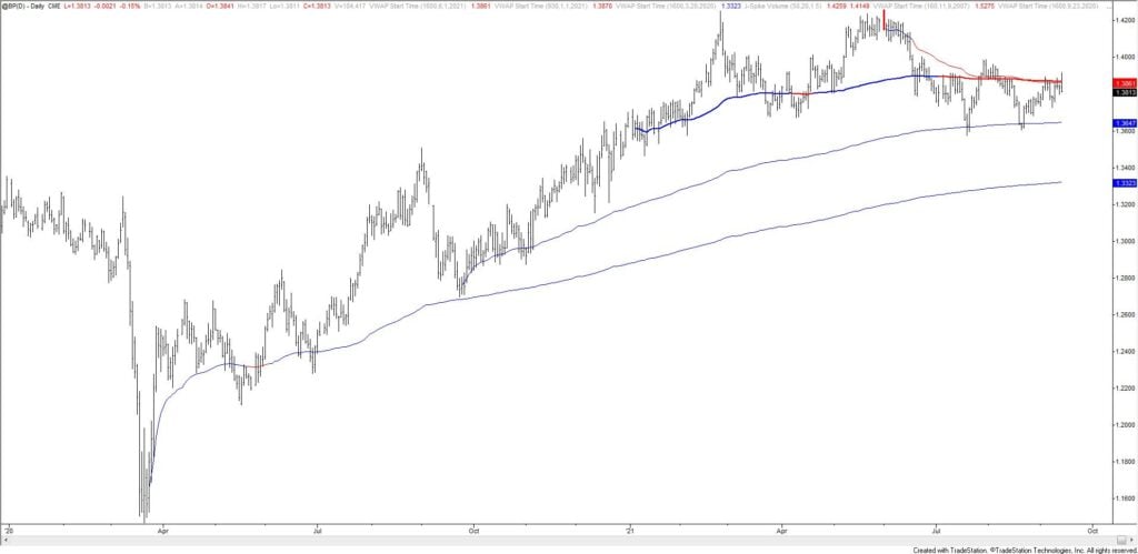 Bp 9 14 1024X499 - Market Update 9/14 - Bearish British Pound Setup