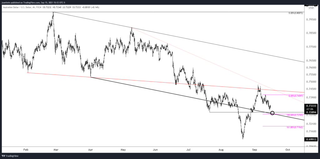Audusd 2021 09 15 15 12 52 1024X508 - Market Update 9/15 - Big Test in USDJPY