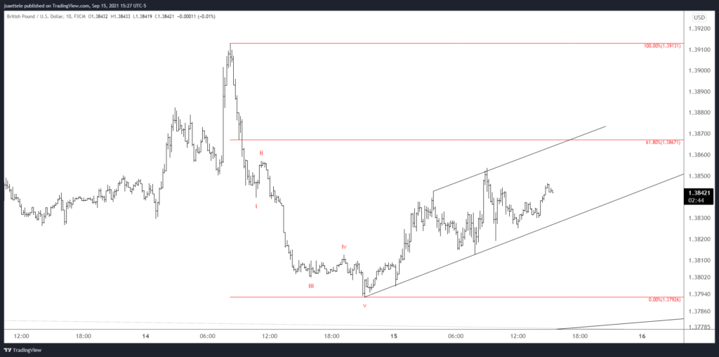 Gbpusd 2021 09 15 15 27 14 1024X508 - Market Update 9/15 - Big Test in USDJPY