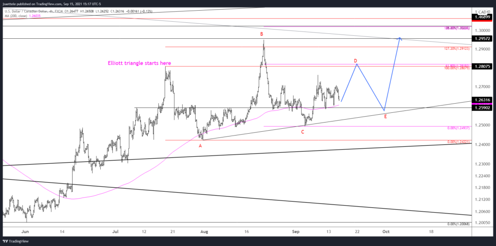 Usdcad 2021 09 15 15 17 07 1024X508 - Market Update 9/15 - Big Test in USDJPY