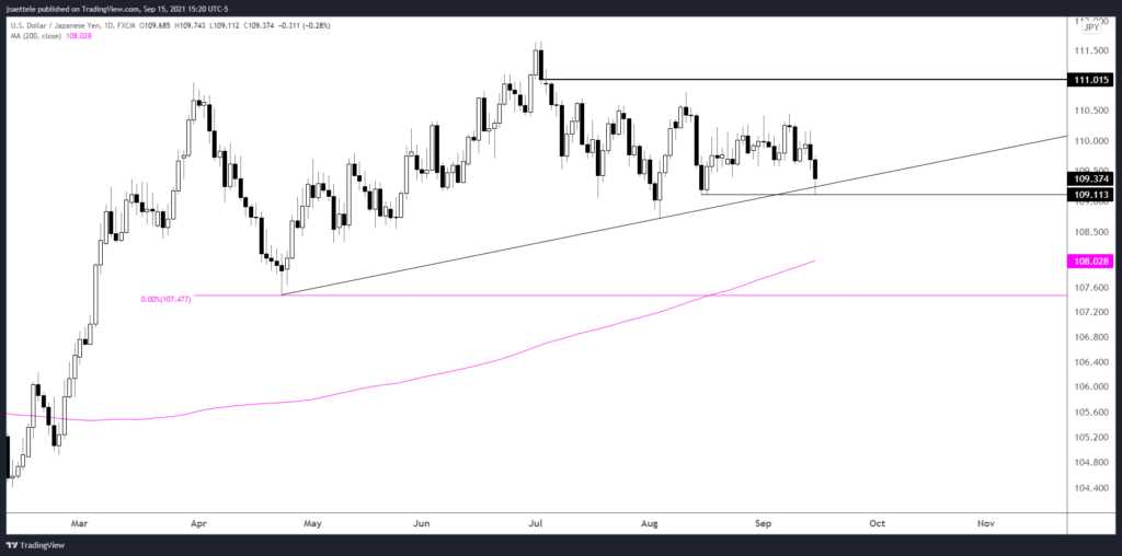 Usdjpy 2021 09 15 15 20 00 1024X508 - Market Update 9/15 - Big Test in USDJPY
