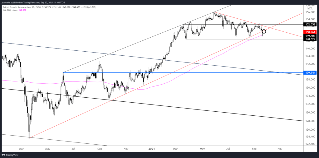 Gbpjpy 2021 09 20 15 10 37 1024X508 - Market Update 9/20 - GBPJPY - Best Setup of the Year?
