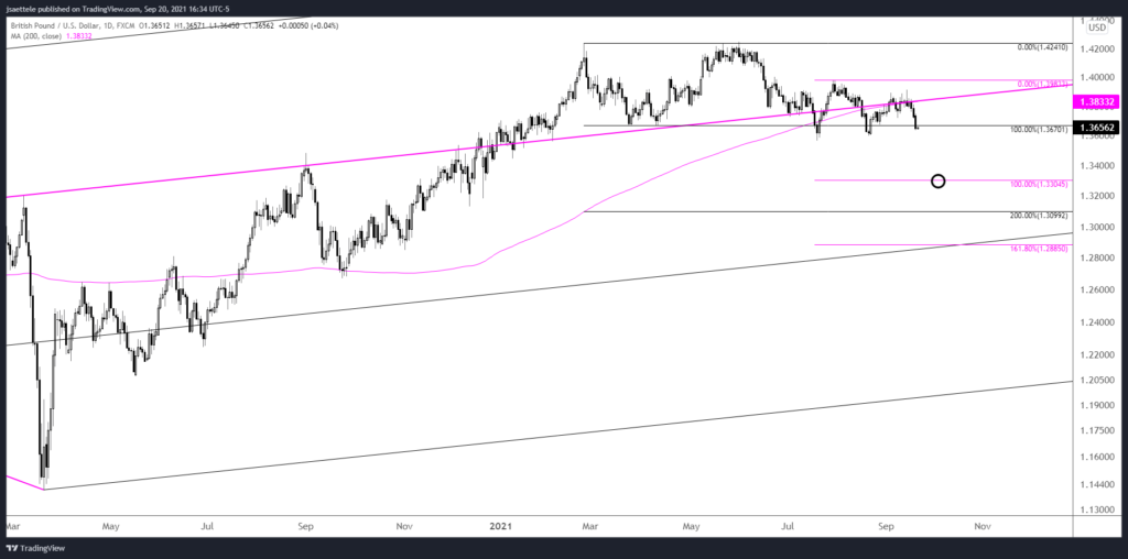 Gbpusd 2021 09 20 16 34 51 1024X508 - Market Update 9/20 - GBPJPY - Best Setup of the Year?
