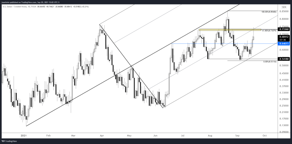 Usdsek 2021 09 20 15 02 22 1024X508 - Market Update 9/20 - GBPJPY - Best Setup of the Year?