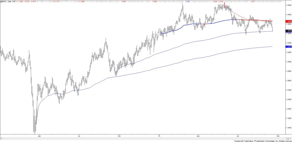 Bp Daily 9 20 21 1024X498 - Market Update 9/20 - GBPJPY - Best Setup of the Year?