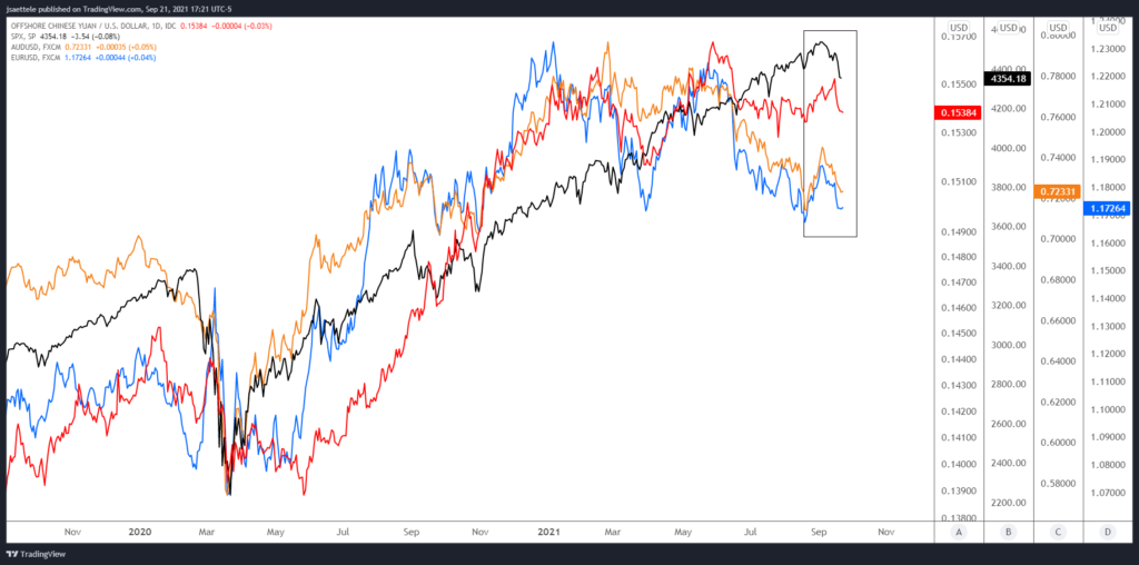 Cnhusd 2021 09 21 17 21 01 1024X508 - Market Update 9/21 - USD Levels into FOMC