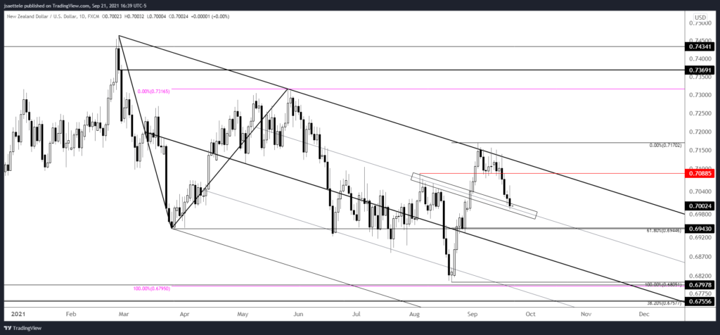 Nzdusd 2021 09 21 16 39 55 1024X476 - Market Update 9/21 - USD Levels into FOMC