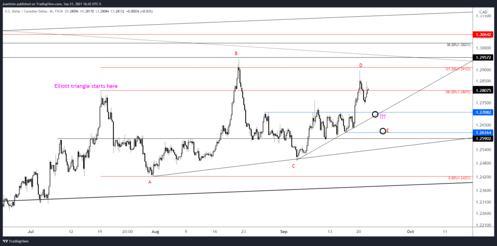 Usdcad 2021 09 21 16 42 10 1024X508 - Market Update 9/21 - USD Levels into FOMC