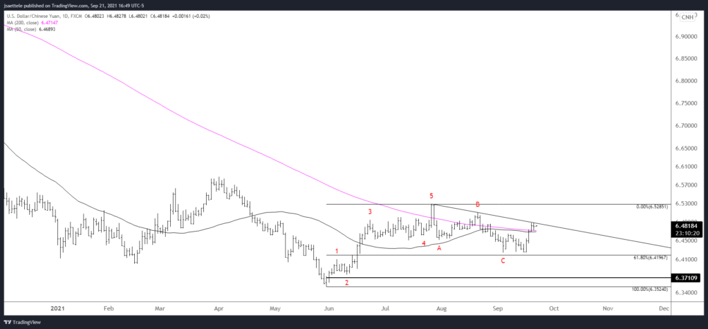 Usdcnh 2021 09 21 16 49 39 1024X476 - Market Update 9/21 - USD Levels into FOMC