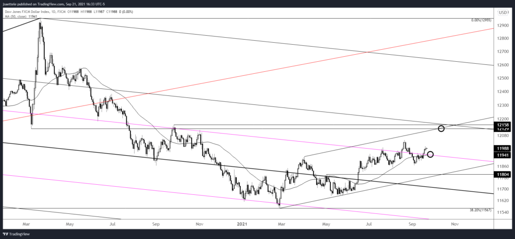 Market Update 9/21 - USD Levels into FOMC