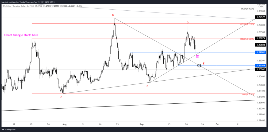 Usdcad 2021 09 22 14 57 34 1024X508 - Market Update 9/22 - USDJPY is 'Coiled' the Most Since 2014