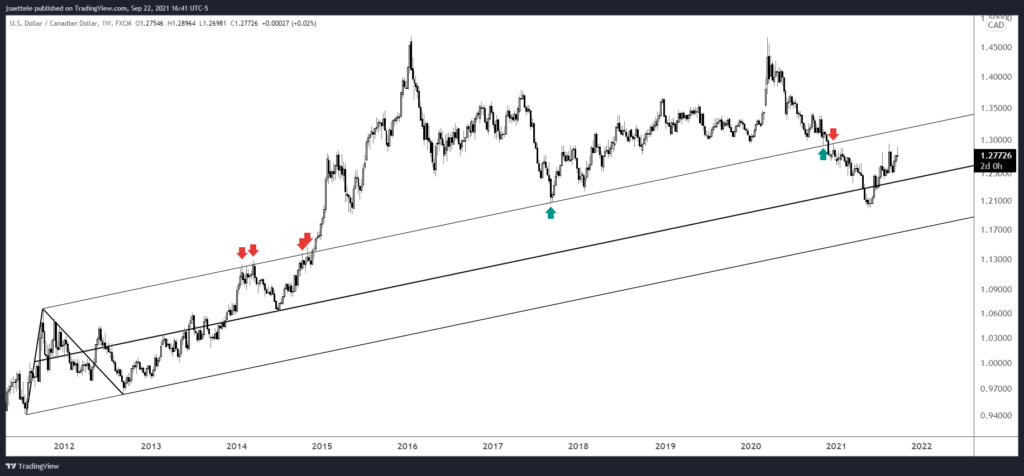 Usdcad 2021 09 22 16 41 14 1024X476 - Market Update 9/22 - USDJPY is 'Coiled' the Most Since 2014