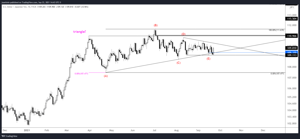 Usdjpy 2021 09 22 14 43 31 1024X476 - Market Update 9/22 - USDJPY is 'Coiled' the Most Since 2014