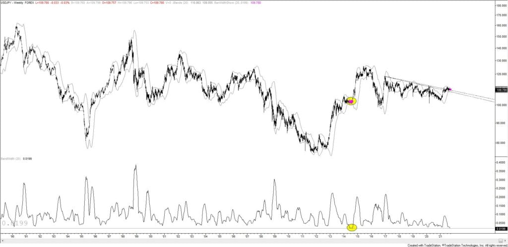 Usdjpy 9 22 21 Daily Bb 1024X498 - Market Update 9/22 - USDJPY is 'Coiled' the Most Since 2014