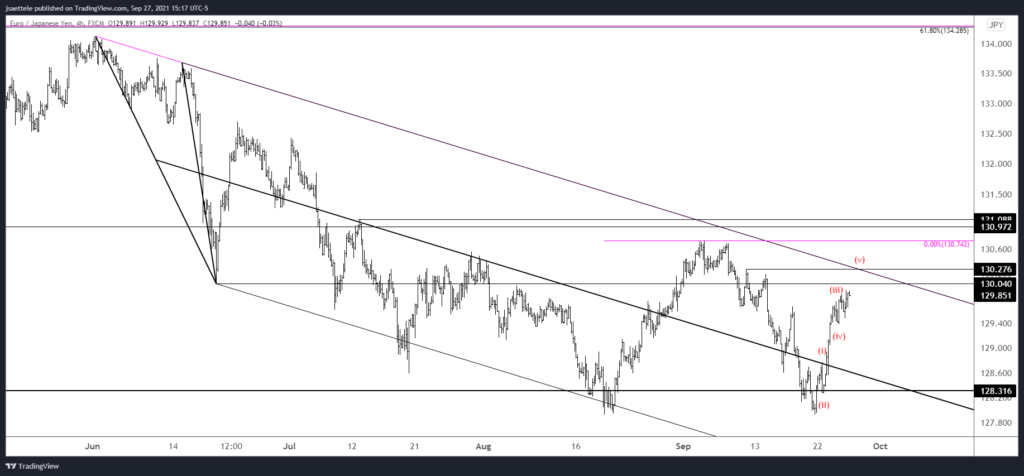 Eurjpy 2021 09 27 15 17 17 1024X476 - Market Update 9/27 - USDJPY into a Key Level