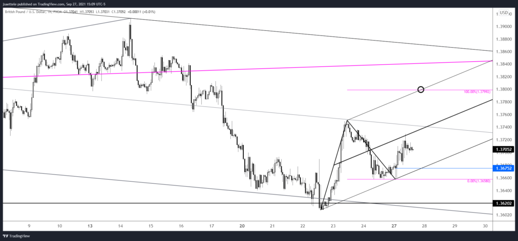 Gbpusd 2021 09 27 15 09 43 1024X476 - Market Update 9/27 - USDJPY into a Key Level