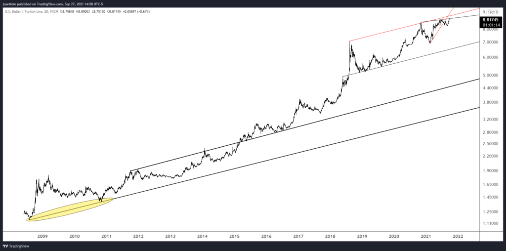 Usdtry 2021 09 27 14 58 46 1024X508 - Market Update 9/27 - USDJPY into a Key Level