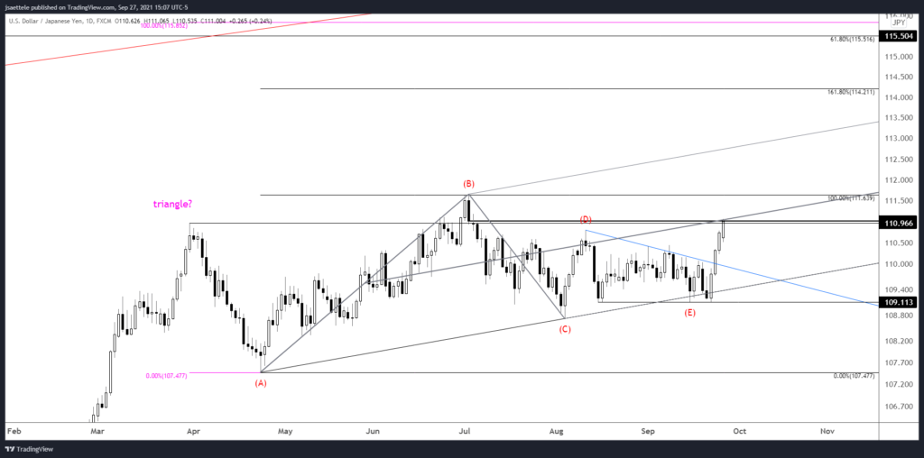 Market Update 9/27 - USDJPY into a Key Level
