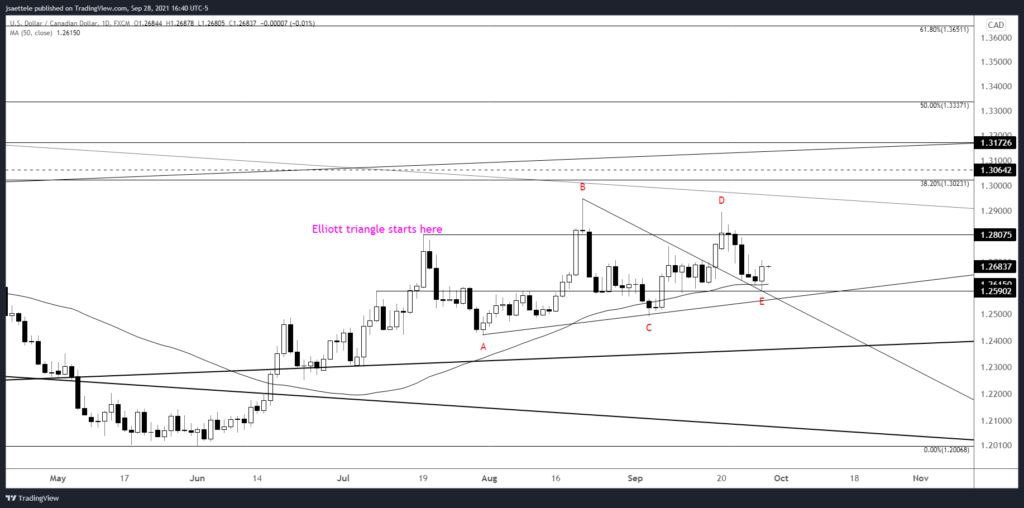 Usdcad 2021 09 28 16 40 46 1024X508 - Market Update 9/28 - USDCAD and GBPUSD Setups