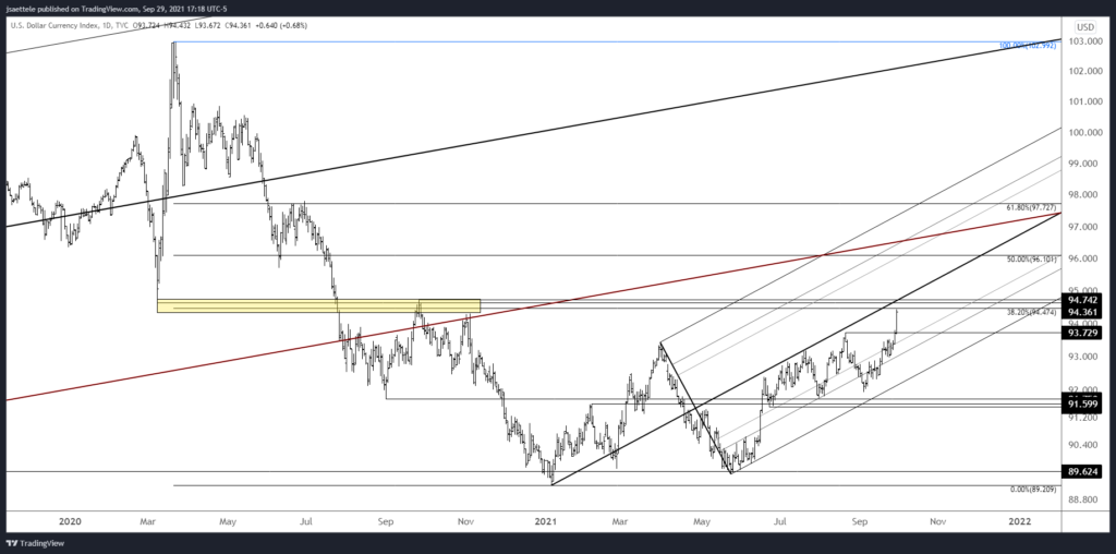 Dxy 2021 09 29 17 18 19 1024X508 - Market Update 9/29 - Huge Levels in DXY and EURUSD