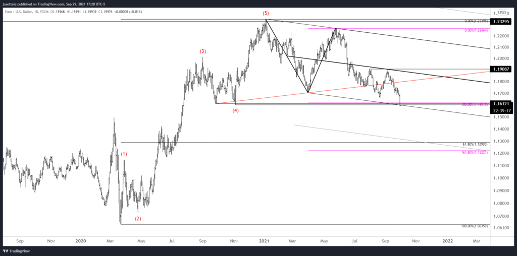 Eurusd 2021 09 29 17 20 39 1024X508 - Market Update 9/29 - Huge Levels in DXY and EURUSD