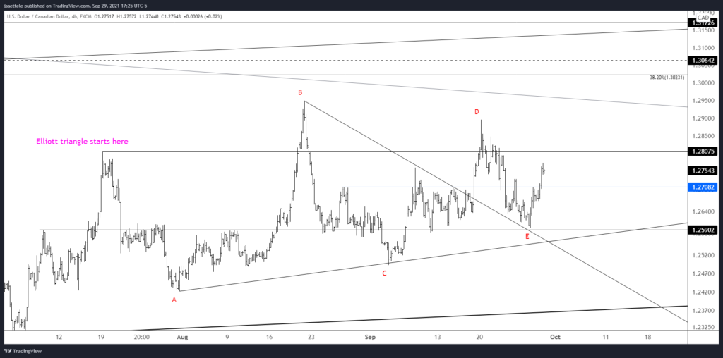 Usdcad 2021 09 29 17 25 53 1024X508 - Market Update 9/29 - Huge Levels in DXY and EURUSD