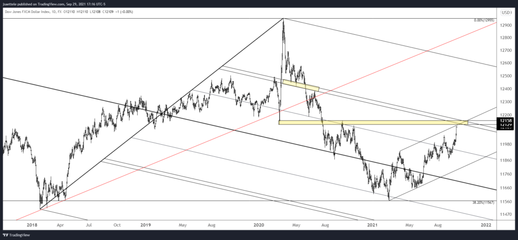 Usdollar 2021 09 29 17 16 52 1024X476 - Market Update 9/29 - Huge Levels in DXY and EURUSD