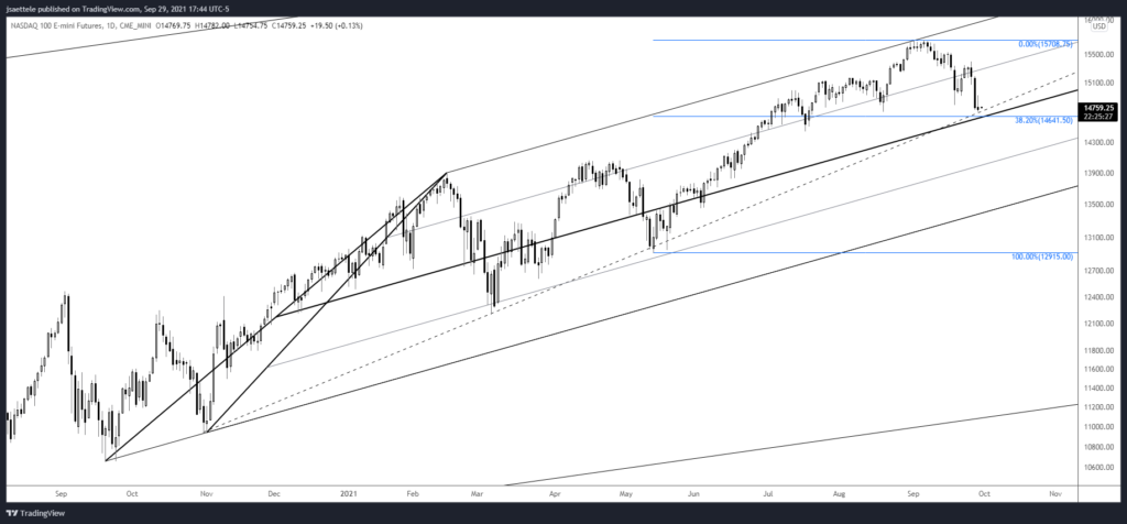 Market Update 9/29 - Huge Levels in DXY and EURUSD