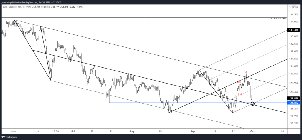 Eurjpy 2021 09 30 16 27 55 1024X476 - Market Update 9/30 - Watch USDCHF for Clues